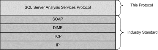 SOAP over DIME and TCP/IP SOAP over DIME and TCP/IP