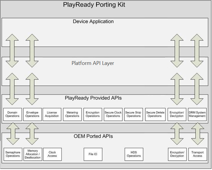 Porting Kit Architecture