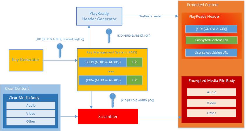 PlayReady content encryption flow