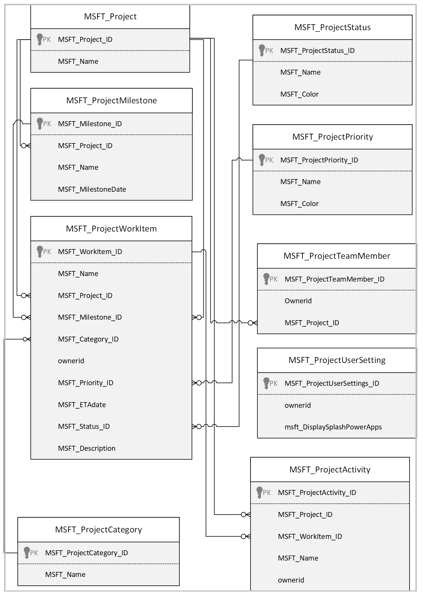 Milestones data model Milestones data model