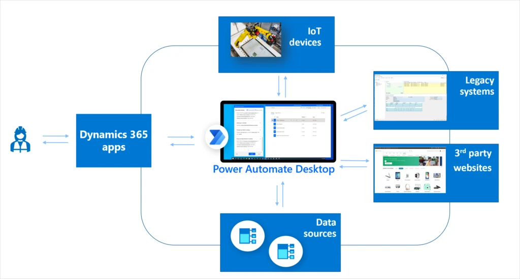 Screenshot of an RPA flow chart.