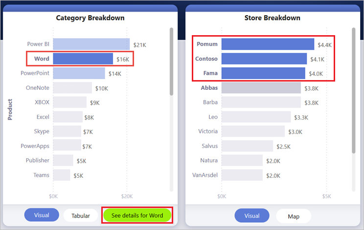 Screenshot of a visual, highlighting Word cross-filtered into the Store Breakdown.