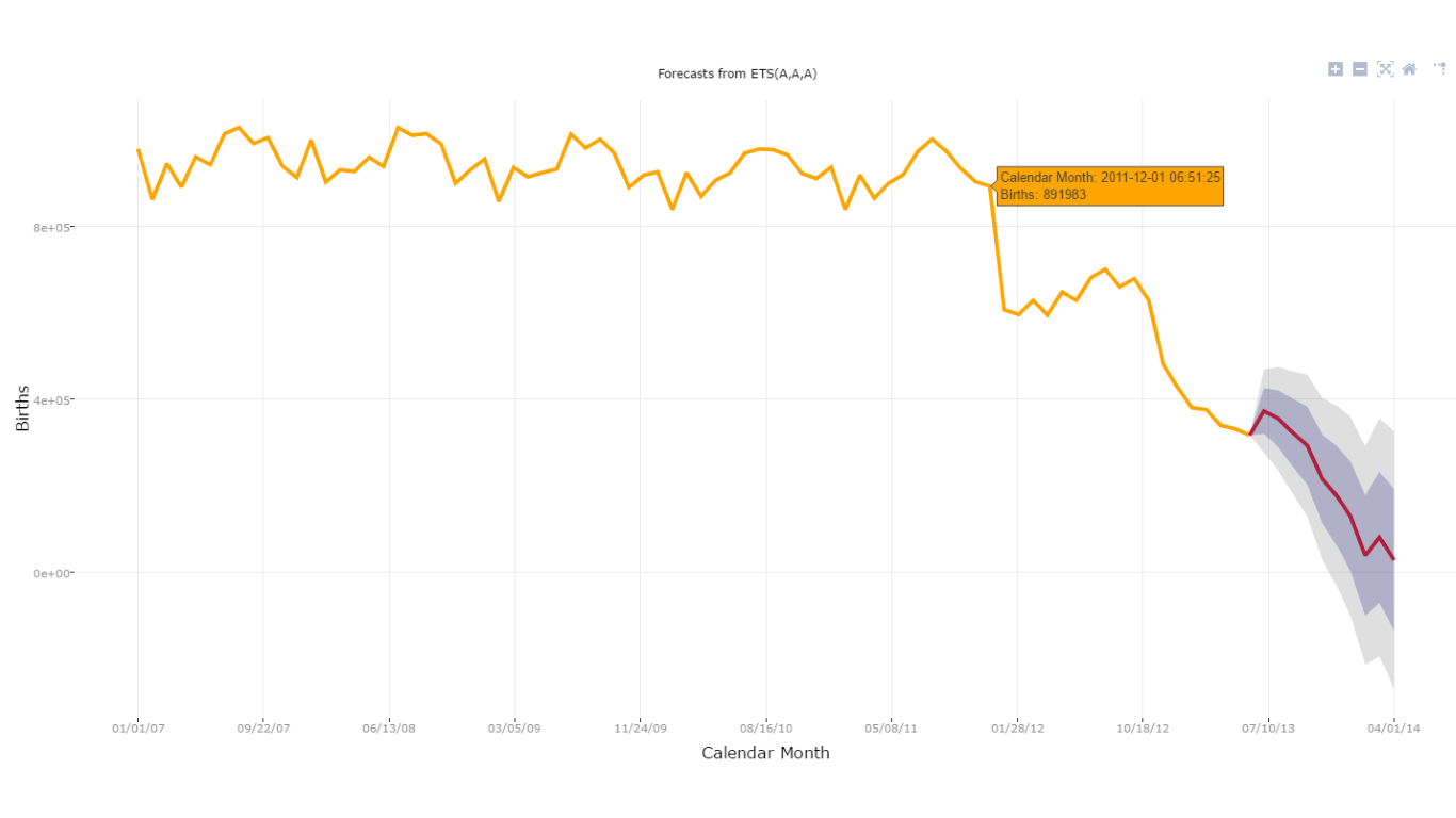 Screenshot shows Time series forecasting chart.