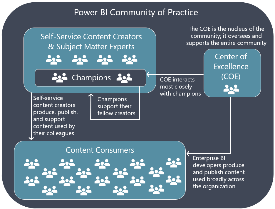 Image shows the community relationships between the C O E, creators, champions, and consumers, which are described next.