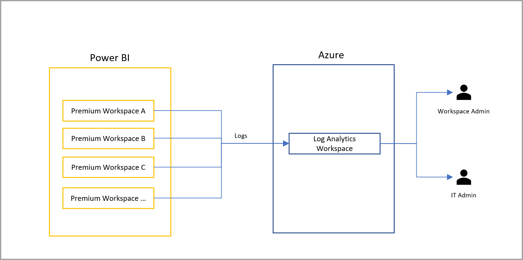 Diagram of example three, separate workspace logs sent to dedicated log workspace.