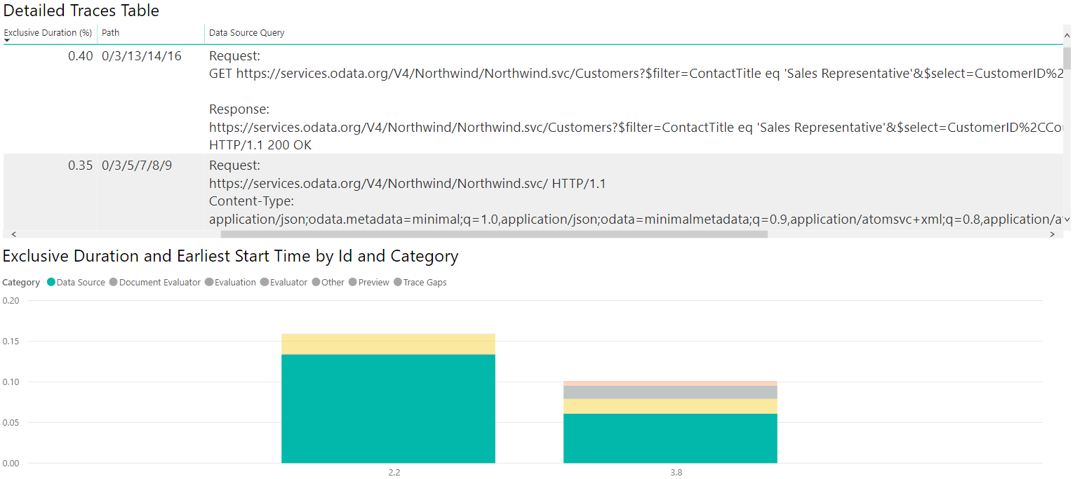 OData Northwind Query Diagnostics Summary.