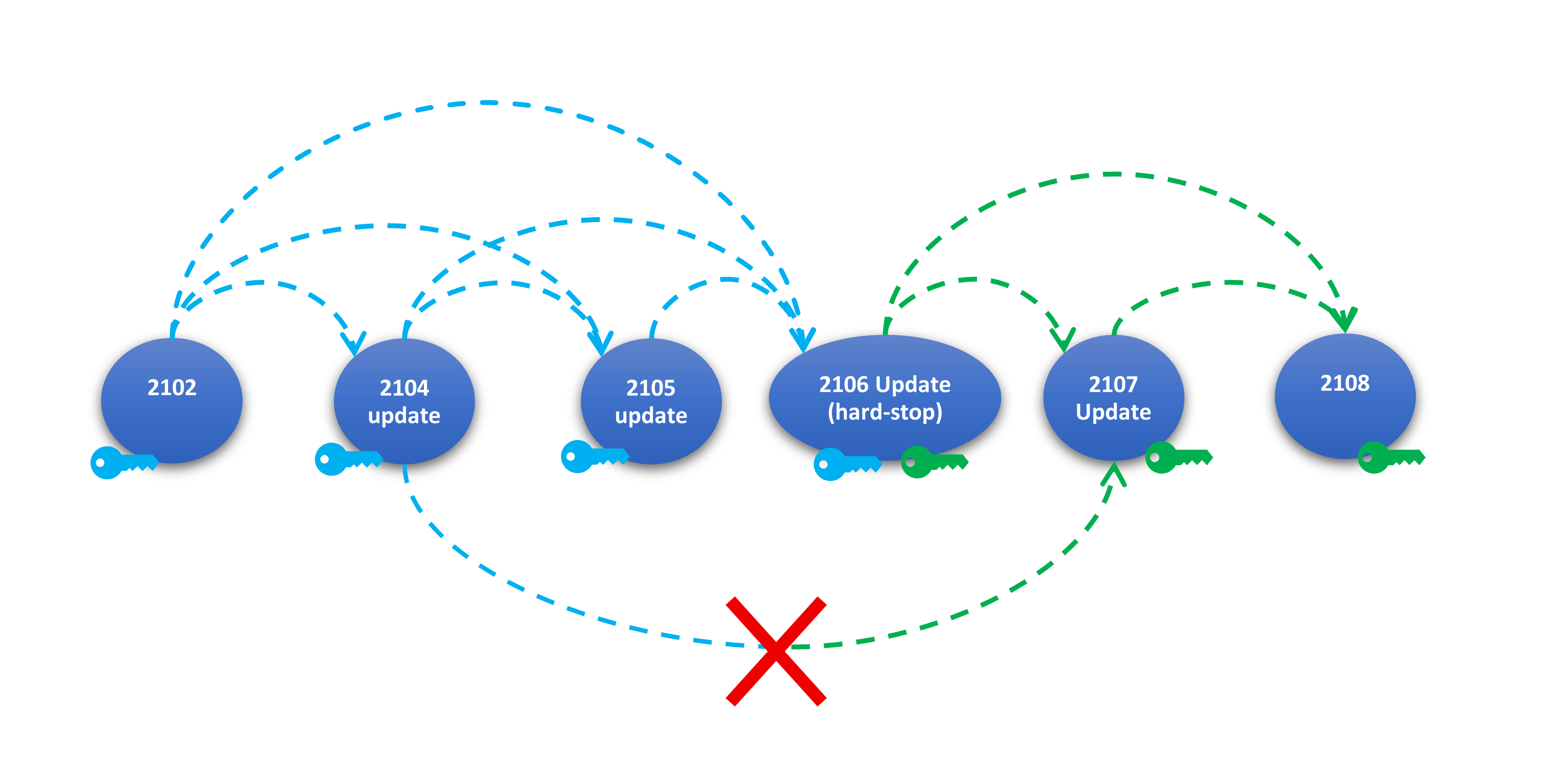 Hard-stop version of OTA