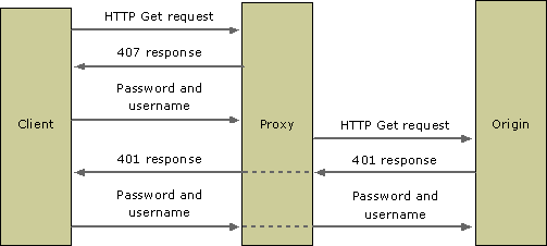 Diagram illustrating challenge/response pass through. 