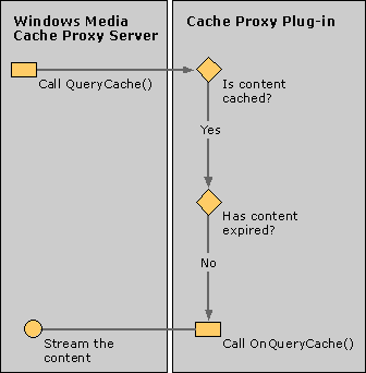 Illustration of streaming of unexpired content. 