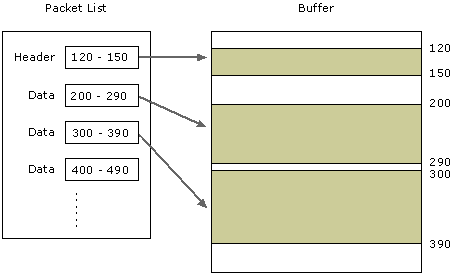 Diagram showing how a packet list is created. 