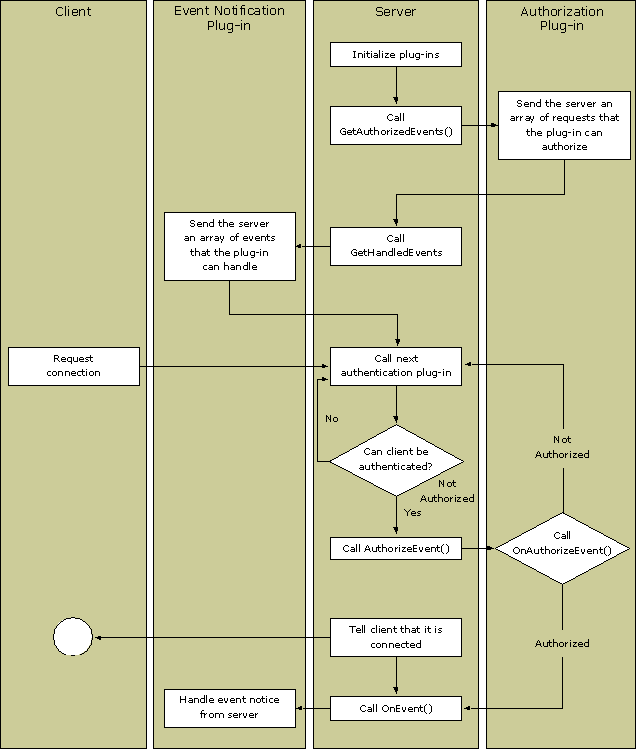 Diagram illustrating interaction between the server, an event plug-in, and a collection of authorization plug-ins. 