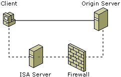 Diagram illustrating ISA firewall as a transparent service. 