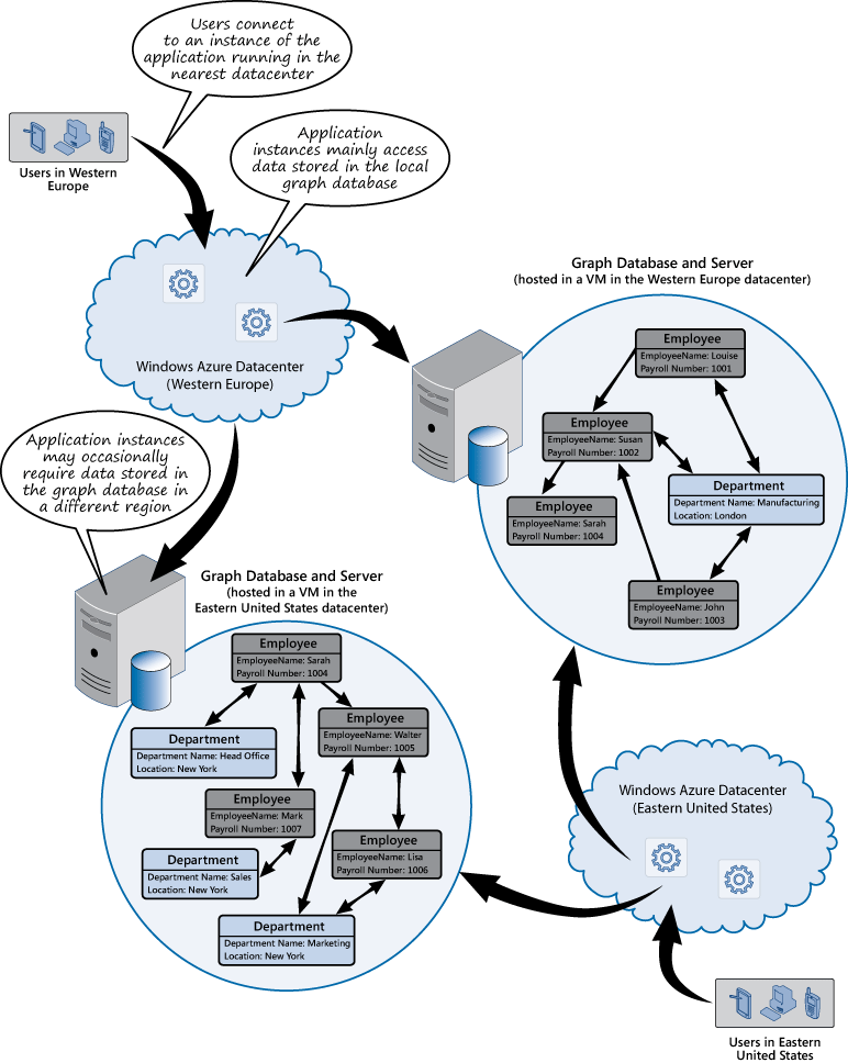 Figure 5 - Partitioning organization information across territories