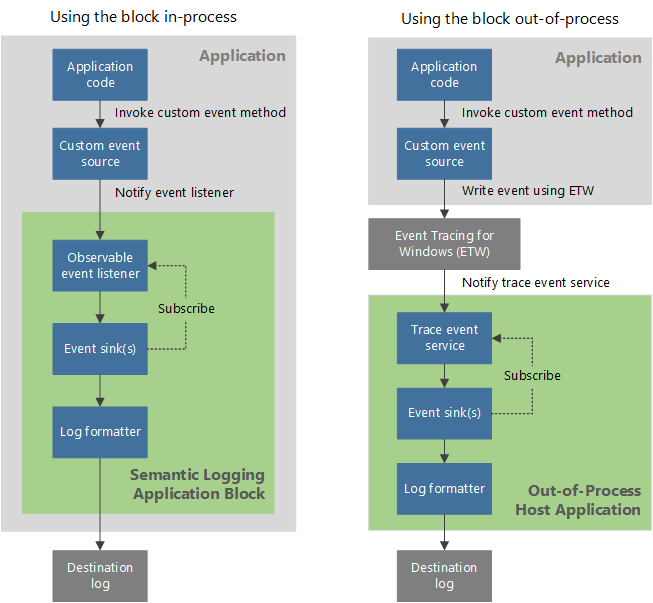 Figure 1 - The in-process and out-of-process scenarios for using the block 