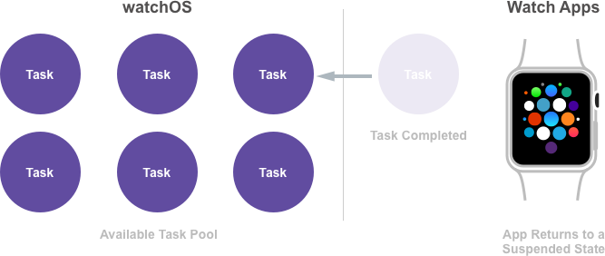 The Task returns to the system by marking it completed