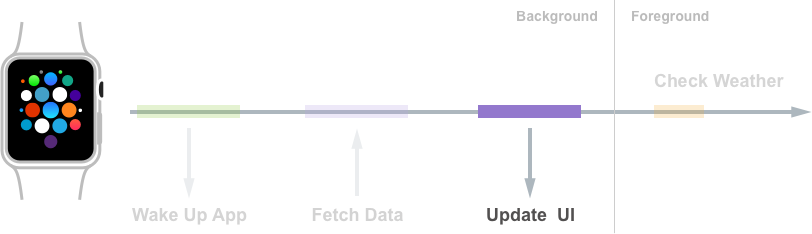The app can prepare by updating the data and the UI before the snapshot is taken