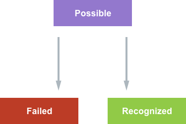 Discrete Gesture States