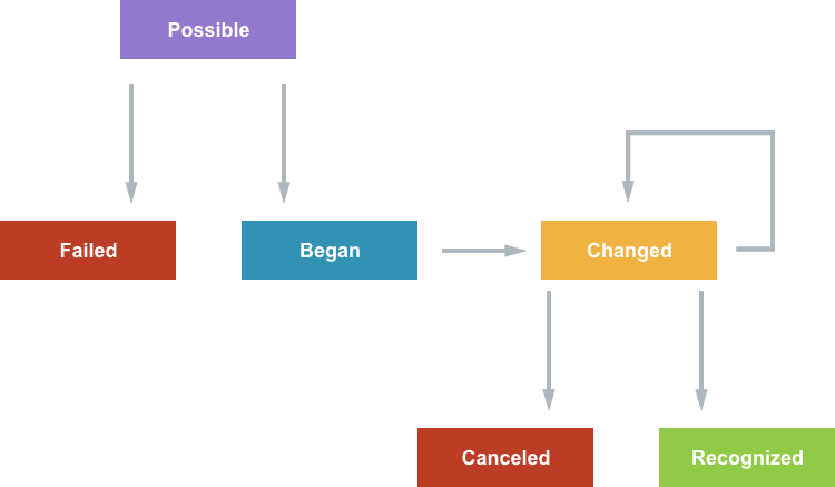 Continuous Gesture States
