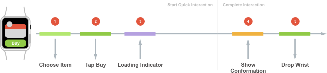 Diagram of the watch app doing a network connection and sharing information with its companion iPhone app