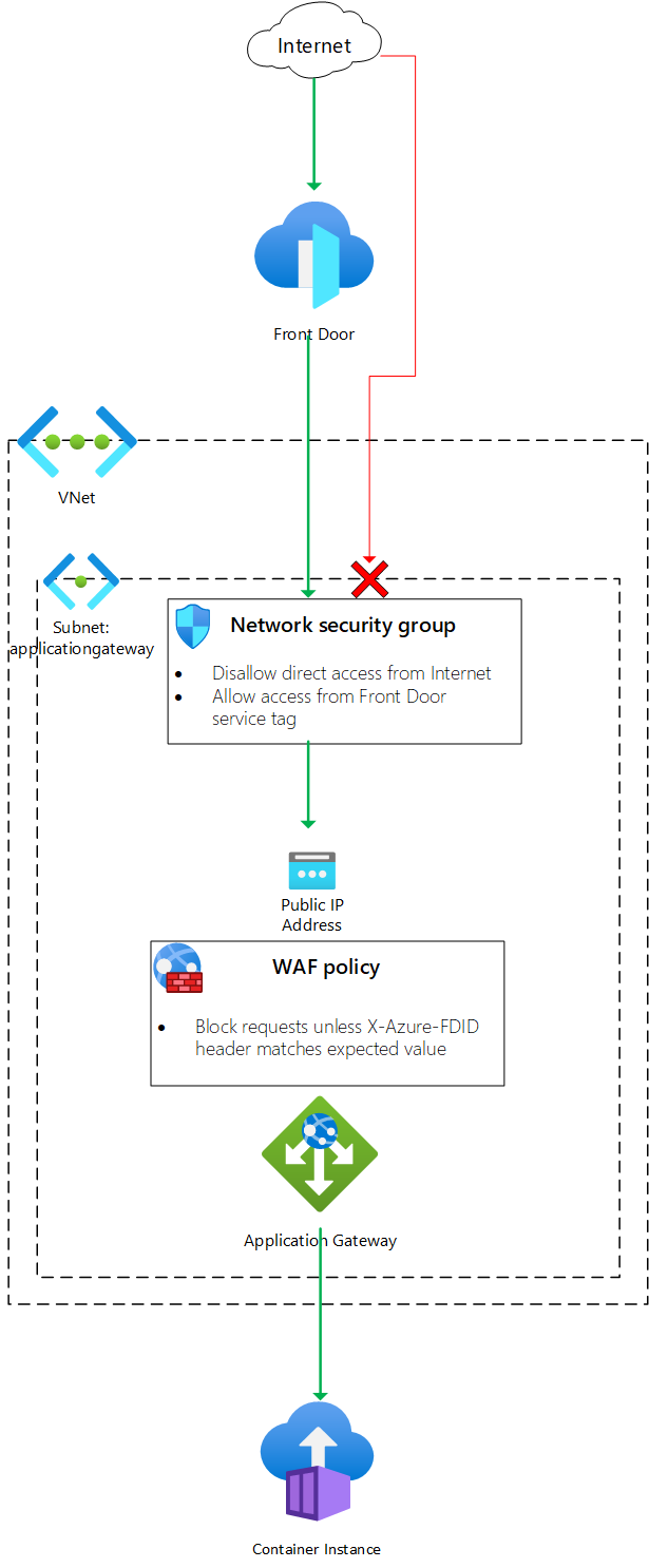 Architecture diagram showing traffic inspected by an NSG and Application Gateway's WAF.