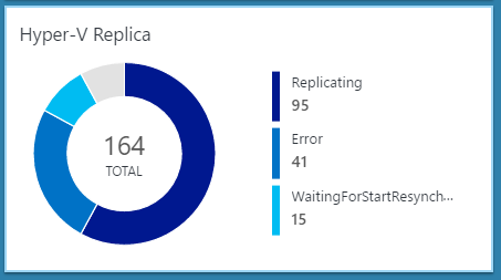 Hyper-V Replica OMS Solution