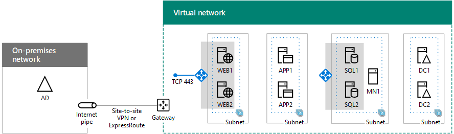 Phase 4 of the SharePoint Server 2016 highly-available farm in Azure with SharePoint servers