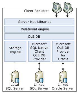 Diagram of OLE DB storage.