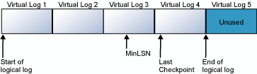 Diagram that shows how a transaction log appears before it's truncated.