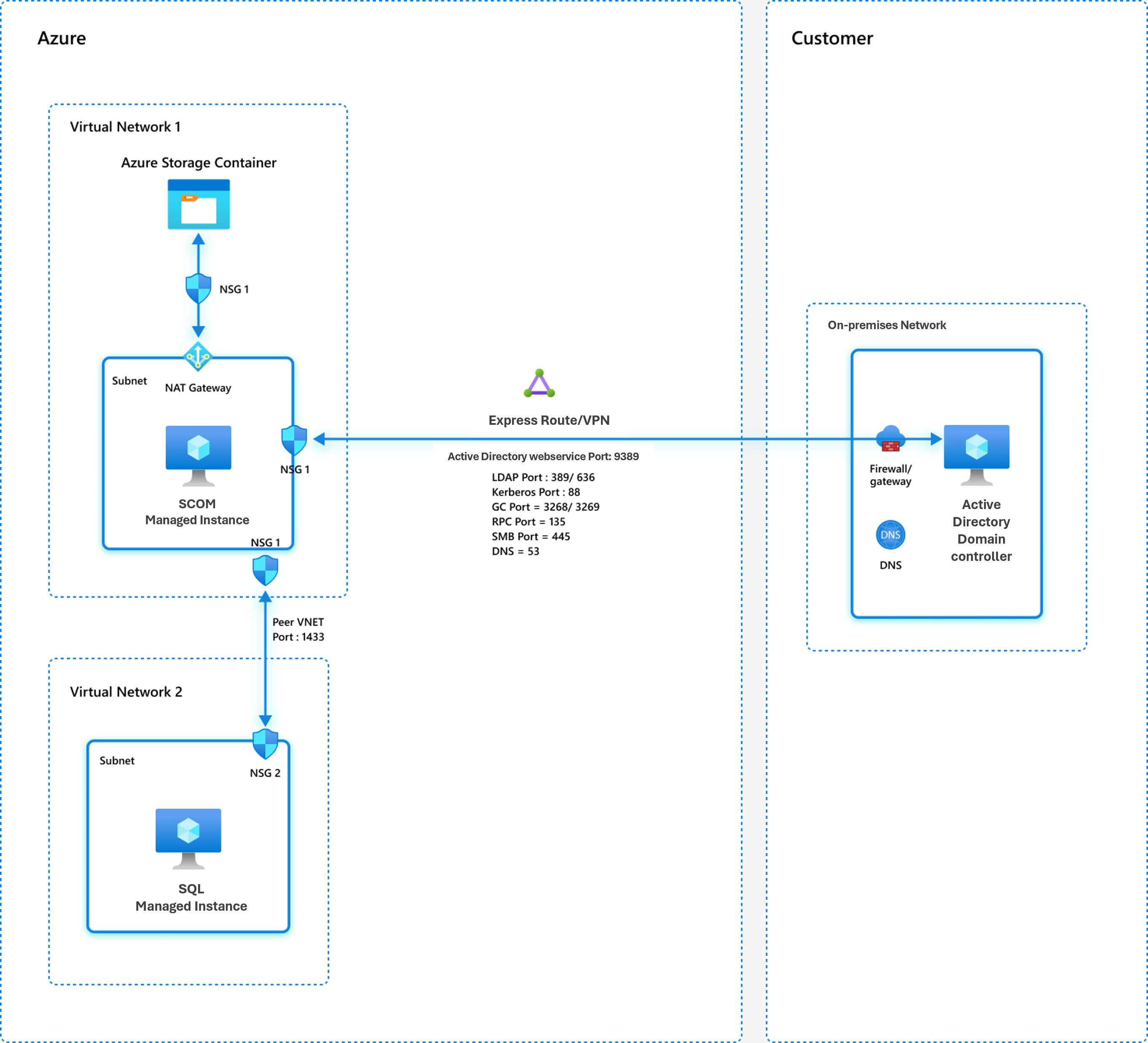 Screenshot that shows the network model 1 with the domain controller located on-premises.