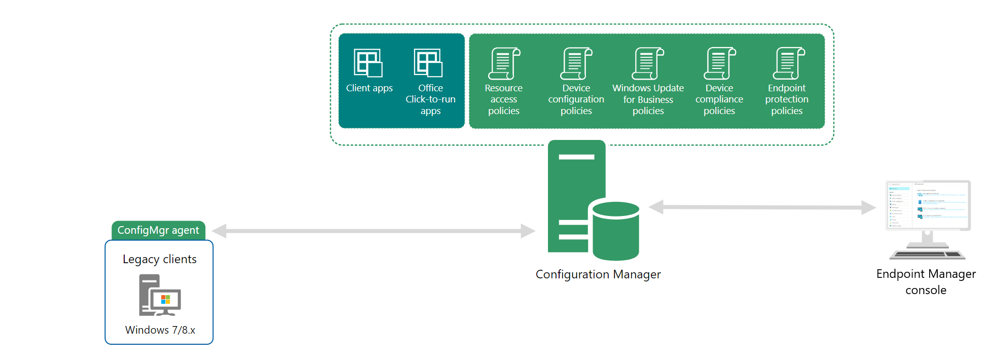 Diagram of Configuration Manager infrastructure.