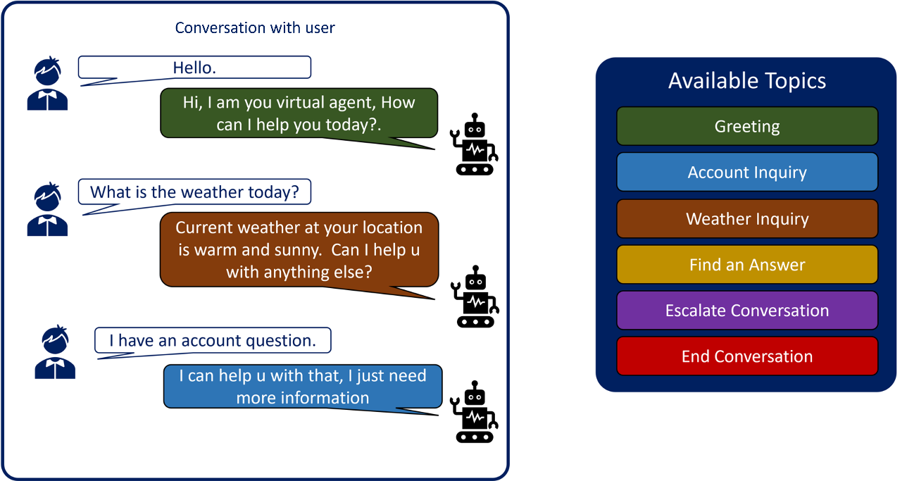 Screenshot of an agent conversing with a customer and a list of available topics.