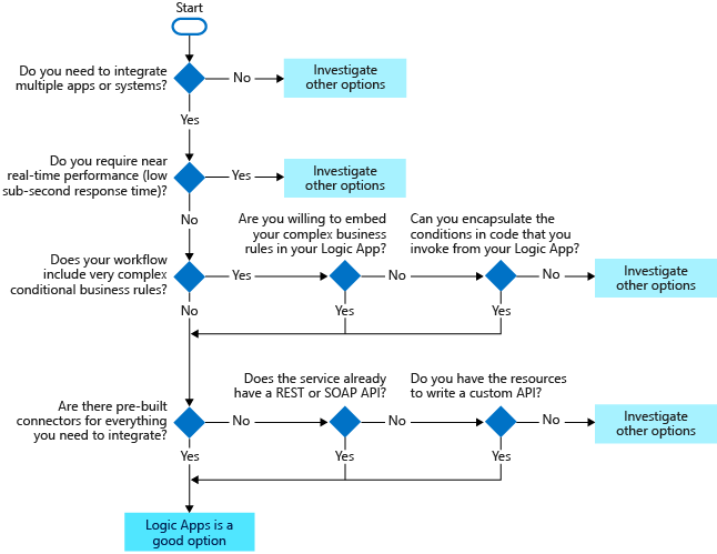 Flowchart of the key questions to ask when evaluating Azure Logic Apps for your work.
