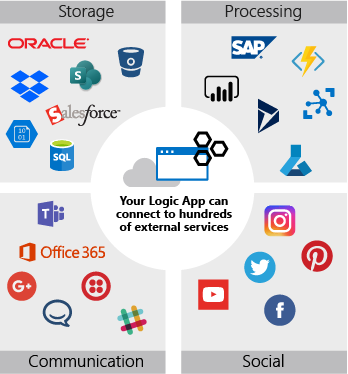 Diagram of services available in a logic app workflow. The services are shown in four groups: data storage, data processing, communication, and social media.