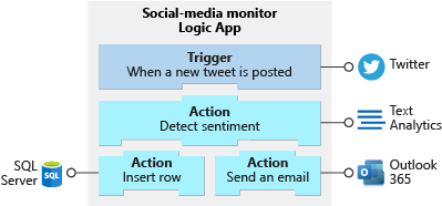 Diagram shows the trigger and actions in the social media monitoring app. Each operation shows the associated external service.