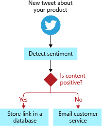 Diagram shows the social media monitoring app branches that are based on tweet sentiment.