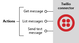 Diagram shows the Twilio connector with actions that send and retrieve text messages, but no triggers.