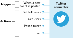 Diagram shows the Twitter connector with a trigger that notifies you about new tweets and with actions that can send tweets and manage your account.