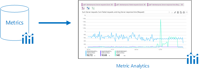 Illustration that depicts Azure Monitor metrics data graphs providing information to Metric Analytics in the Azure portal.