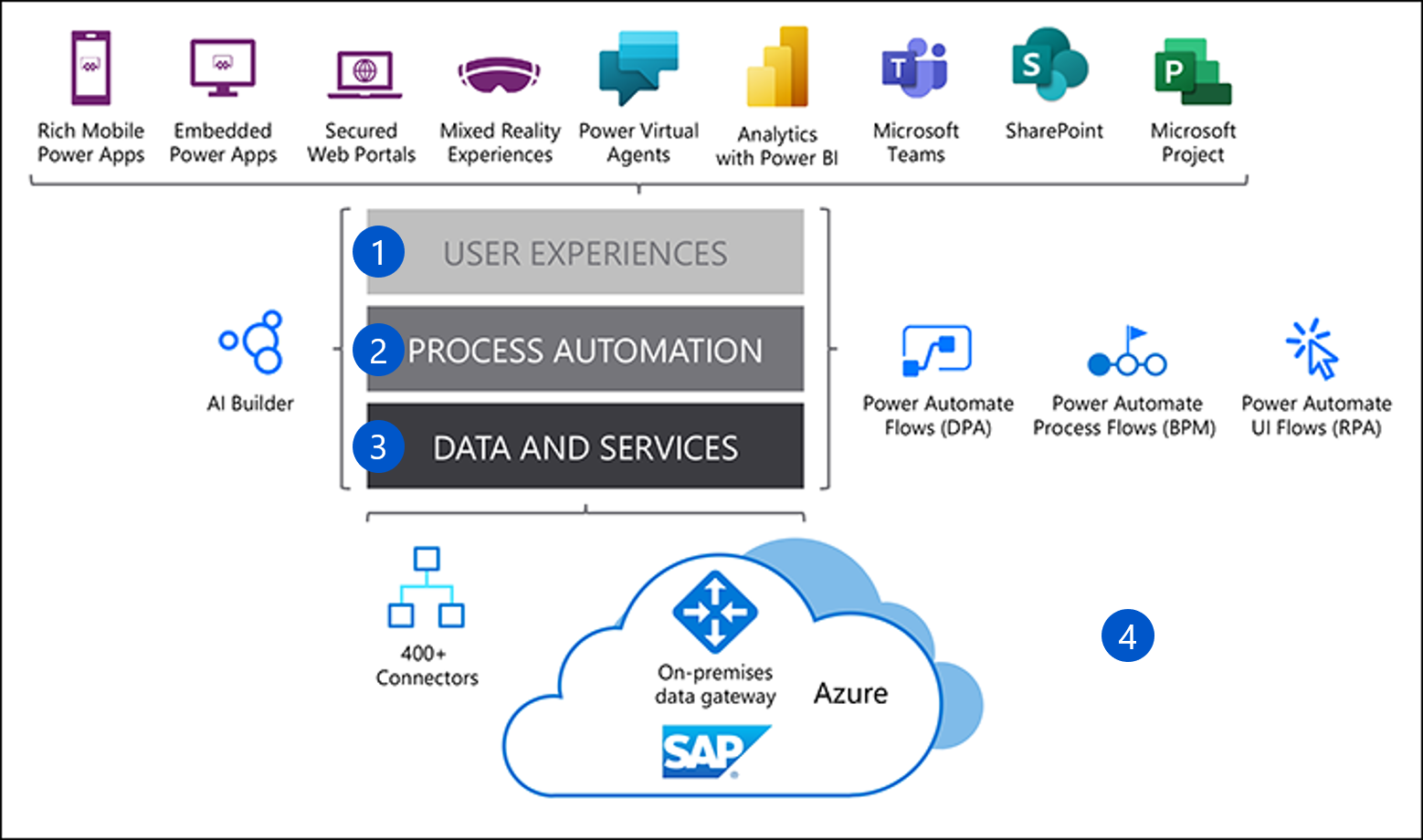 Diagram shows the services layers, including the user experience, process automation, and data and services and interaction with the On-premises data gateway.