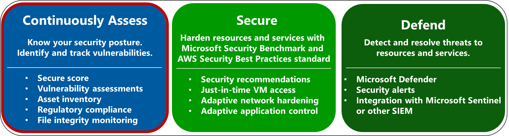 Diagram showing Microsoft Defender for Cloud continually assesses.