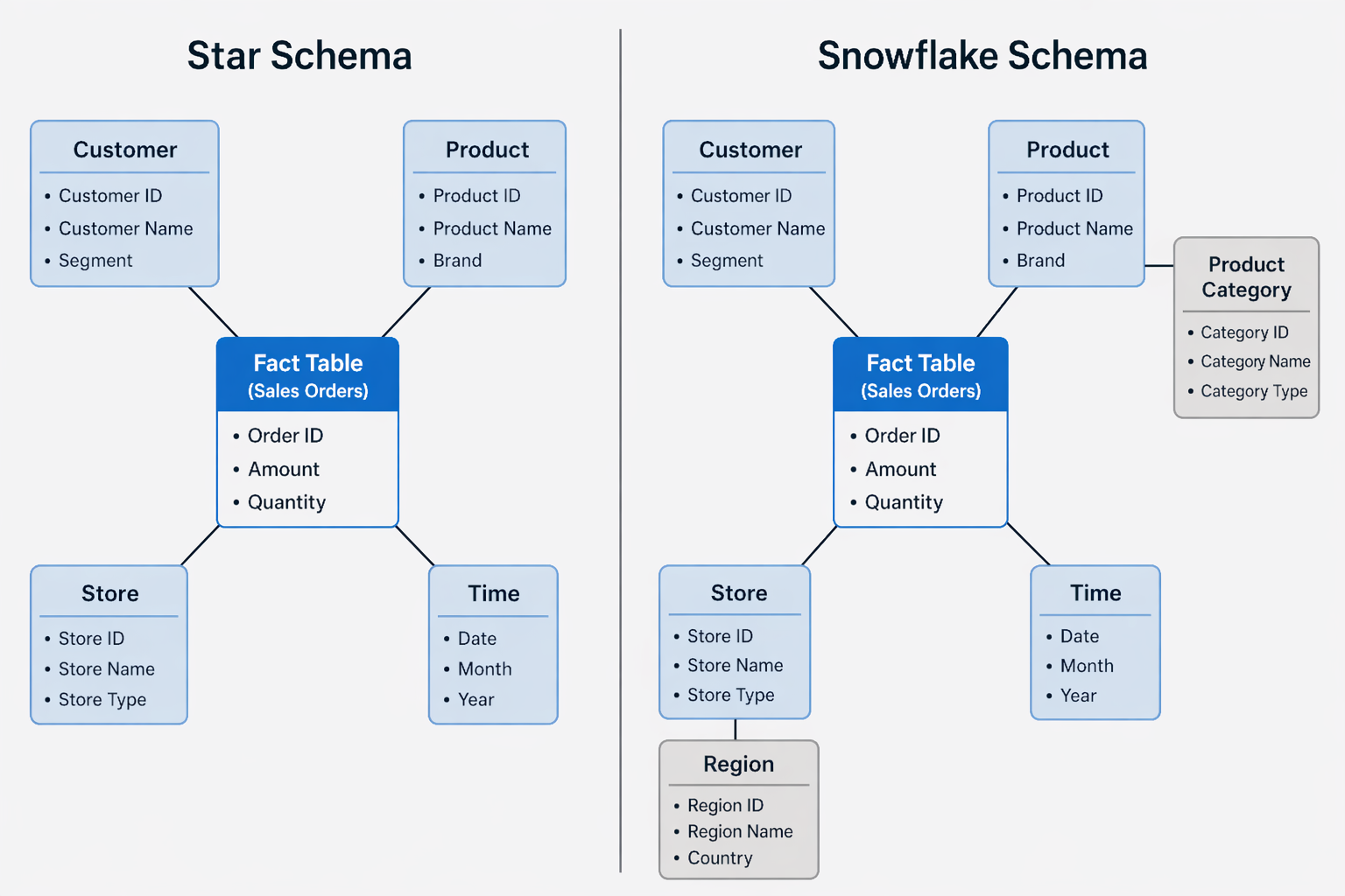 Diagram explaining star schema and snowflake schema.