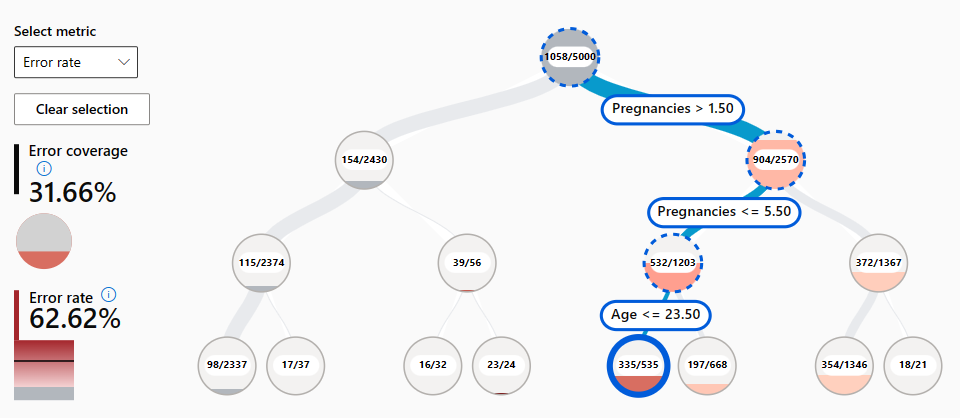 Screenshot of an error tree map for a classification model in the Responsible AI dashboard.
