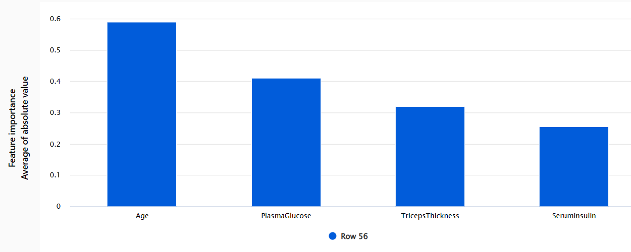 Screenshot of individual feature importance for a single data point in the Responsible AI dashboard.