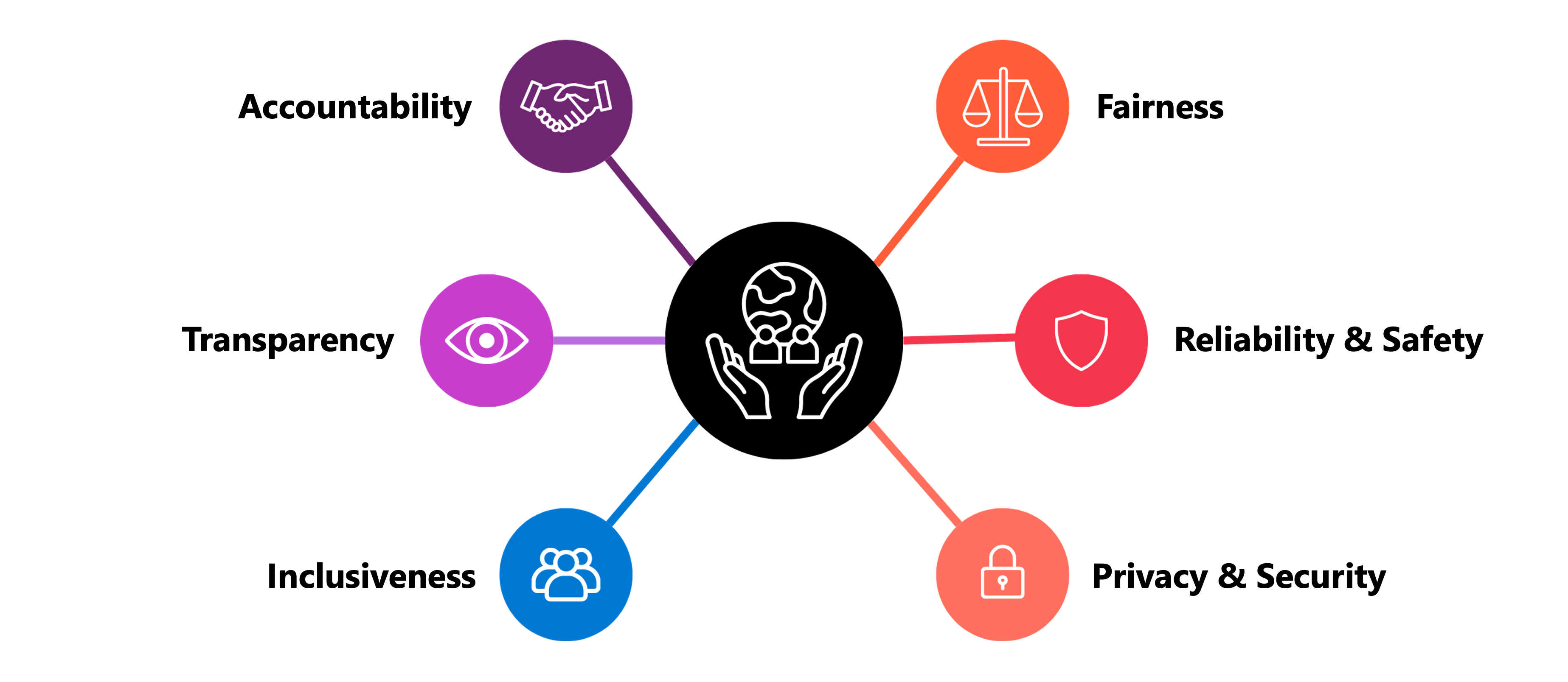 Diagram of interconnected icons representing the six Responsible AI principles: fairness, reliability, security, privacy, inclusiveness, transparency, and accountability.