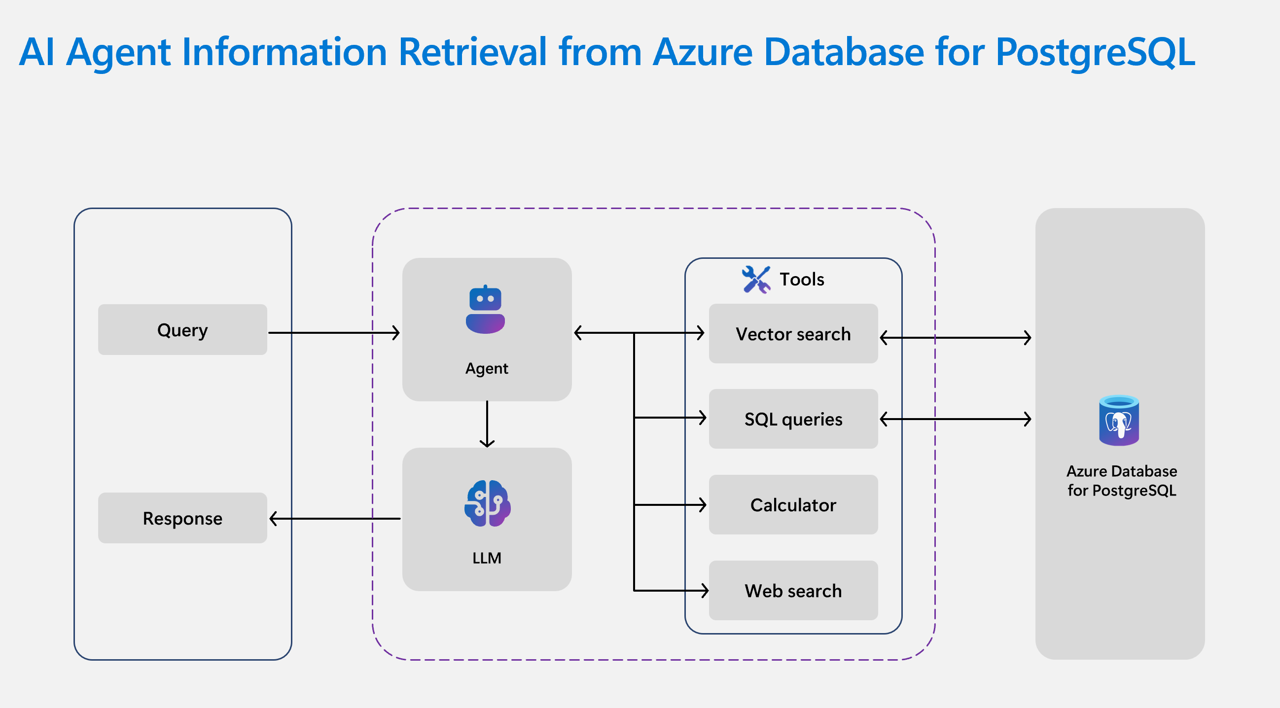 Diagram of AI agent architecture diagram showing agent using tools to access Azure Database for PostgreSQL.