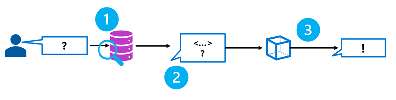 Diagram showing an Azure AI Search index being queried to retrieve grounding data for a user question.