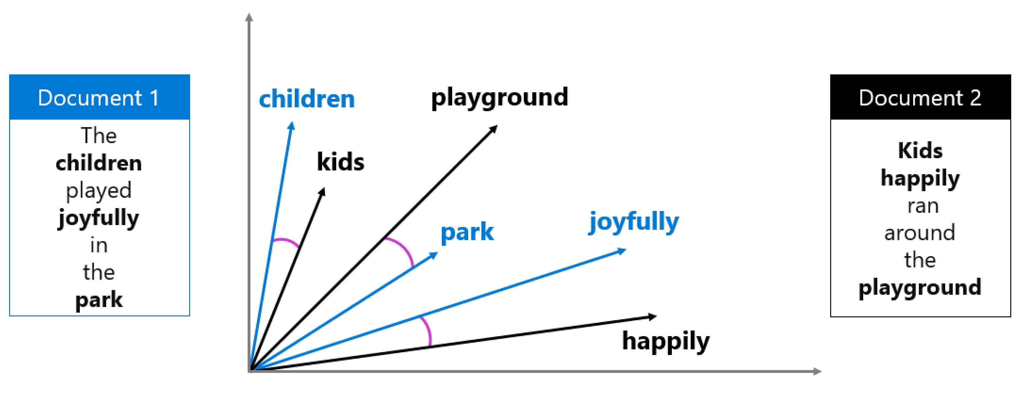 Diagram showing text keywords plotted as vectors in multidimensional space, with the distance between vectors representing semantic similarity.