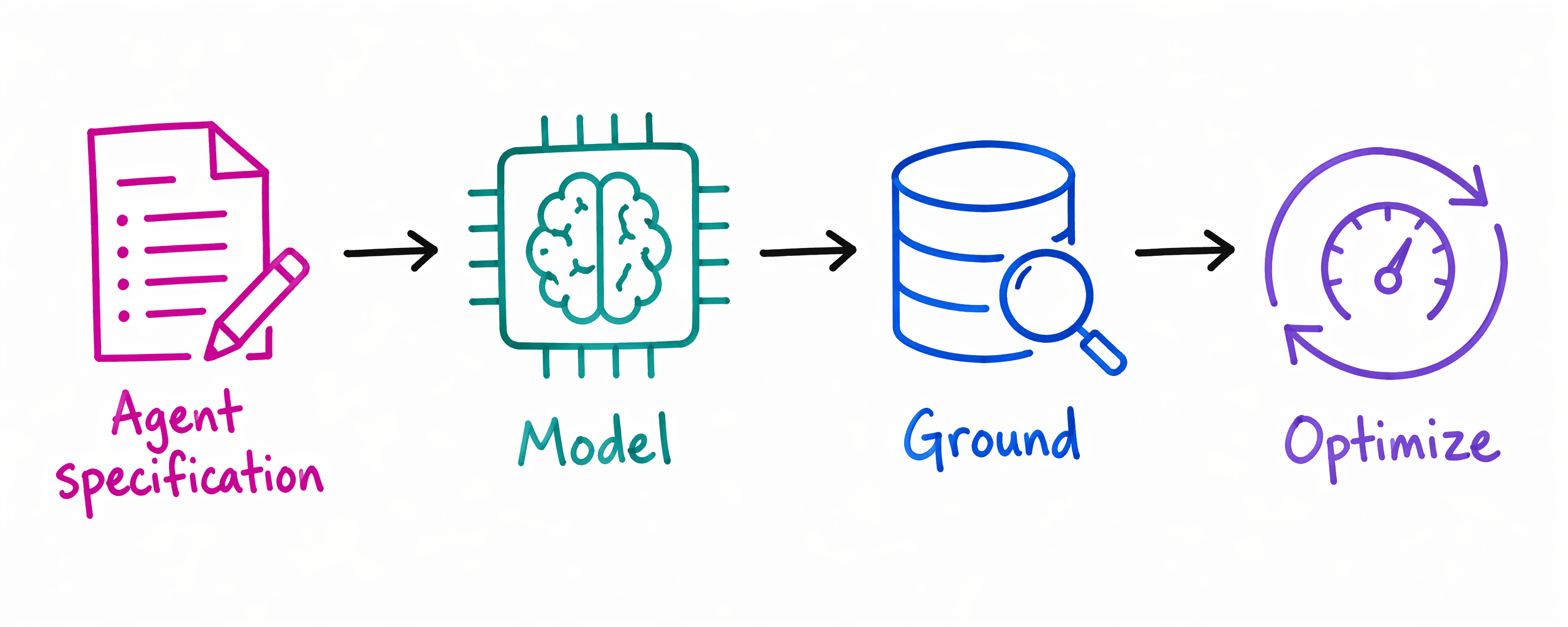 Diagram that shows agent design building on the agent specification and made of three connected choices: model, ground, and optimize.