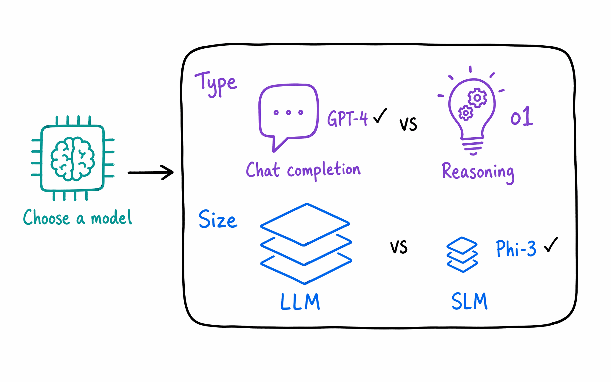 Diagram that shows two model decisions: type (chat completion versus reasoning) and size (LLM versus SLM), with chat completion and SLM selected.