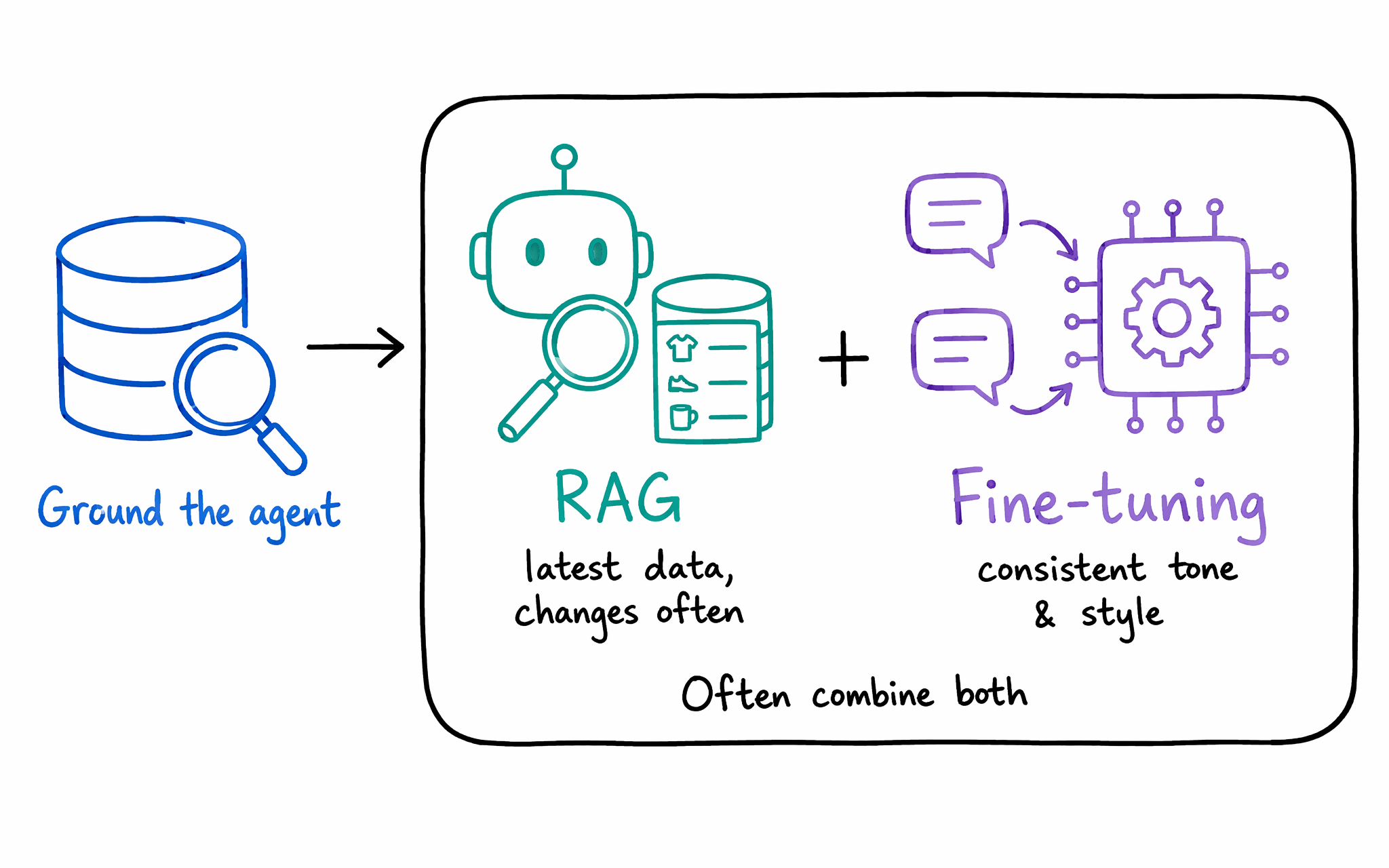 Diagram that shows two grounding approaches: RAG for data that changes often, and fine-tuning for consistent tone, often combined.
